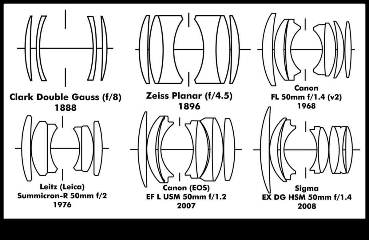 تراث العدسة: استكشاف تراث البصريات عالية الأداء